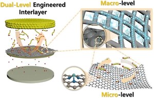 Chung-Ang University Researchers Develop Interlayer Material for Lithium-Sulfur Batteries