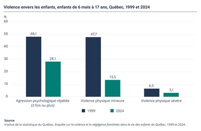Violence envers les enfants, enfants de 6 mois à 17 ans, Québec, 1999 et 2024 (Groupe CNW/Institut de la statistique du Québec)