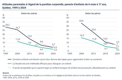 Attitudes parentales à l’égard de la punition corporelle, parents d’enfants de 6 mois à 17 ans, Québec, 1999 à 2024 (Groupe CNW/Institut de la statistique du Québec)
