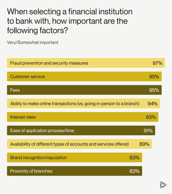 Consumers indicated that fraud prevention and security measures are their most important factor when selecting a financial institution.