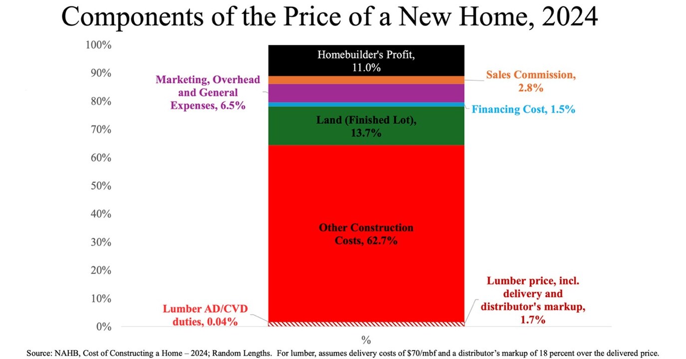 U.S. Lumber Coalition: Do Canadian Taxpayers Understand That Canada's Billion Dollar Lumber Aid Packages Eventually End Up In the U.S. Treasury?