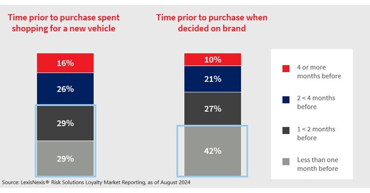 LexisNexis Risk Solutions Automotive Brand Loyalty Research Reveals 57% of U.S. Car Buyers Open to Other Brands
