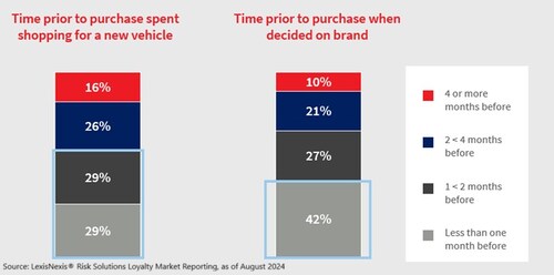 Time prior to purchase spent shopping for a new vehicle and time prior to purchase when decided on brand. Source: LexisNexis Risk Solutions Loyalty Market Reporting, as of August 2024. Time prior to purchase spent shopping for a new vehicle and time prior to purchase when decided on brand. Source: LexisNexis Risk Solutions Loyalty Market Reporting, as of August 2024.