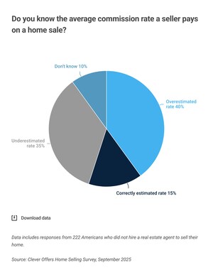 4 in 5 Home Sellers Who Choose to Forgo a Real Estate Agent Don't Know What Realtor Commission Costs