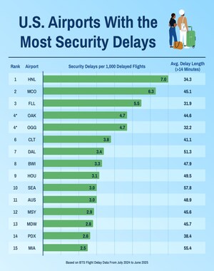 Upgraded Points Survey Highlights Airports With Most Security-Related Flight Delays