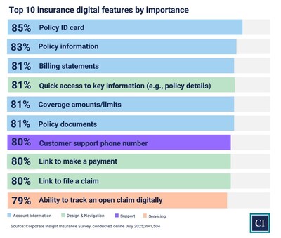 Top 10 insurance digital features by importance