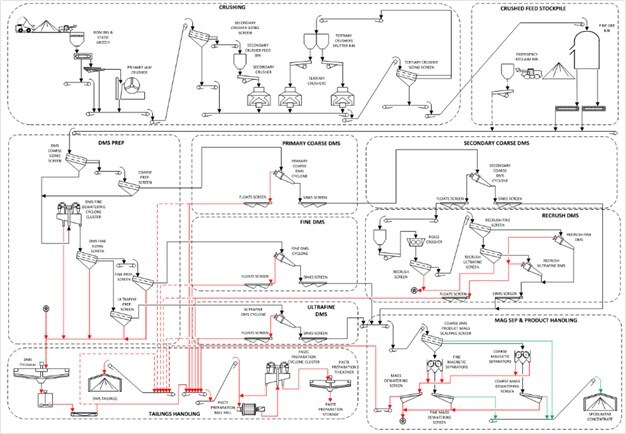 Figure 11: Mineral Processing Facility Simplified Process Flow Diagram (CNW Group/PMET Resources Inc.)