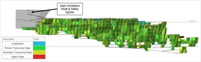 Figure 9: Underground Mine Longitudinal View by Mining Method – Looking North (Not to scale) (CNW Group/PMET Resources Inc.)