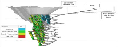 Figure 8: Underground Mine Longitudinal View by Mining Method – Looking 289° W (Not to scale) (CNW Group/PMET Resources Inc.)