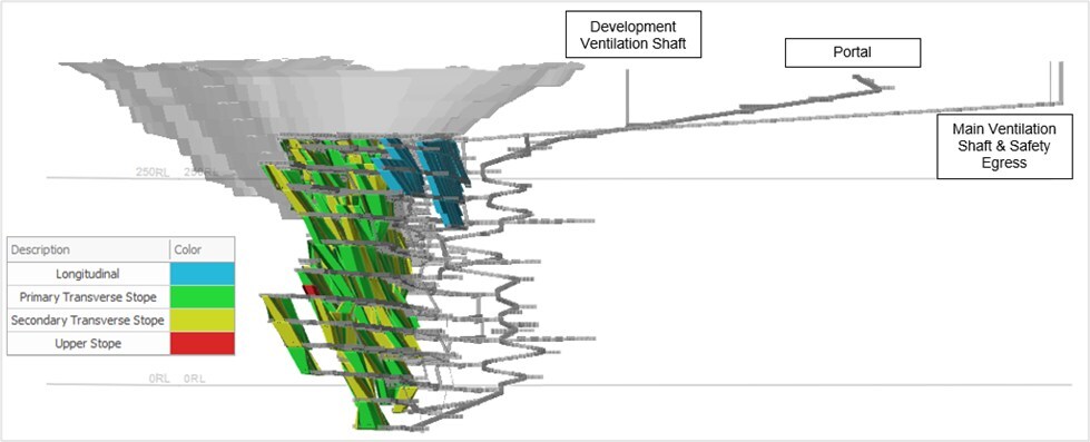 Figure 8: Underground Mine Longitudinal View by Mining Method – Looking 289° W (Not to scale) (CNW Group/PMET Resources Inc.)