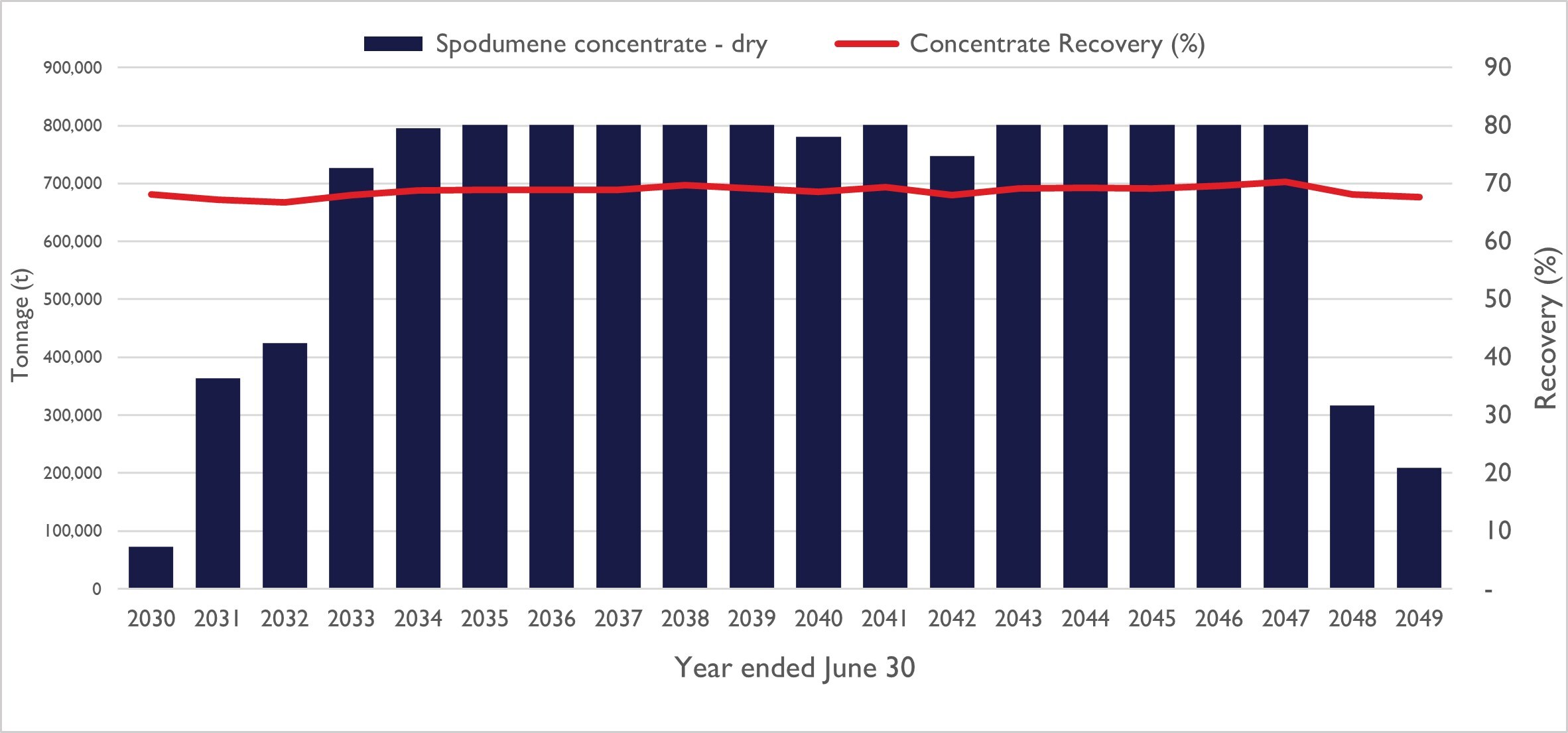 Figure 6: Spodumene Concentrate Production – SC5.5 (target) (CNW Group/PMET Resources Inc.)