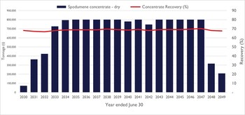 Figure 6: Spodumene Concentrate Production – SC5.5 (target) (CNW Group/PMET Resources Inc.) Figure 6: Spodumene Concentrate Production – SC5.5 (target) (CNW Group/PMET Resources Inc.)