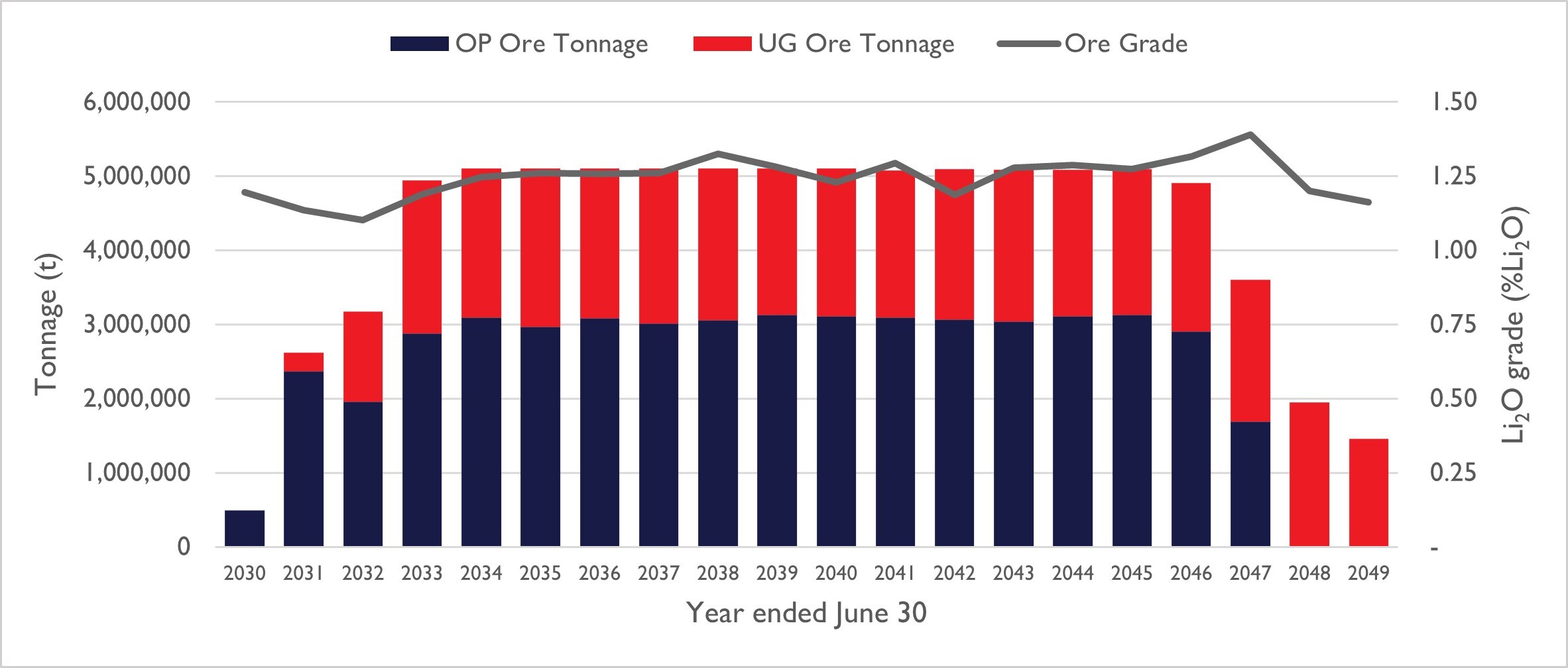 Figure 5: Processing Schedule (CNW Group/PMET Resources Inc.)