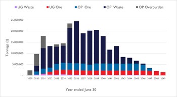 Figure 4: Open Pit and Underground Mined Tonnes (CNW Group/PMET Resources Inc.) Figure 4: Open Pit and Underground Mined Tonnes (CNW Group/PMET Resources Inc.)