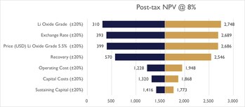 Figure 1: Sensitivity Analysis (+/- 20%) (CNW Group/PMET Resources Inc.) Figure 1: Sensitivity Analysis (+/- 20%) (CNW Group/PMET Resources Inc.)