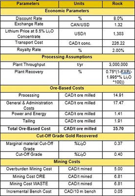 Open Pit Economic Parameters used for the OP Cut Off grade estimation (CNW Group/PMET Resources Inc.)