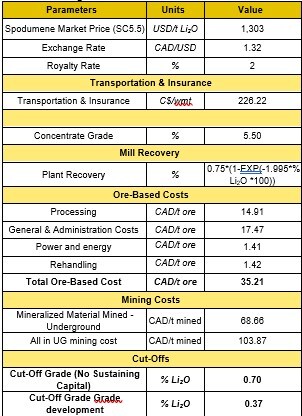 Underground Economic Parameters used for the OP Cut Off grade estimation (CNW Group/PMET Resources Inc.)