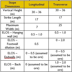 Underground Stopes Configuration Recommendations (CNW Group/PMET Resources Inc.)