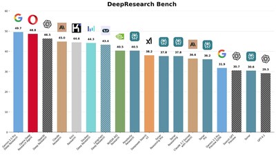 Benchmark results for deep research agents