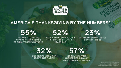Jennie-O reveals the results of its Roots & Recipes Report—a survey that documents how family heritage shapes what we eat, how we cook, and the way we gather around the holiday table.