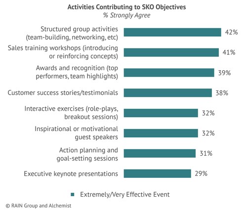 Activities Contributing to SKO Objectives