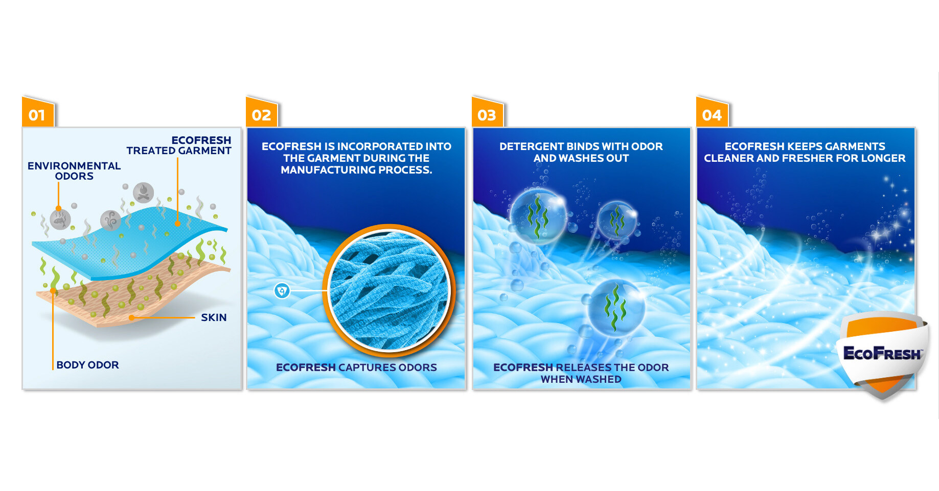 Microban International Launches EcoFresh Odor-Capture Technology for Active and Outdoor Lifestyles