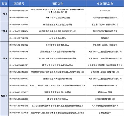 第八届(2025)中国医疗器械创新创业大赛人工智能与医用机器人类别赛圆满落幕 第八届(2025)中国医疗器械创新创业大赛人工智能与医用机器人类别赛圆满落幕