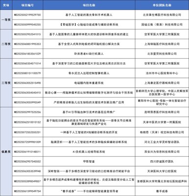 第八届(2025)中国医疗器械创新创业大赛人工智能与医用机器人类别赛圆满落幕 第八届(2025)中国医疗器械创新创业大赛人工智能与医用机器人类别赛圆满落幕