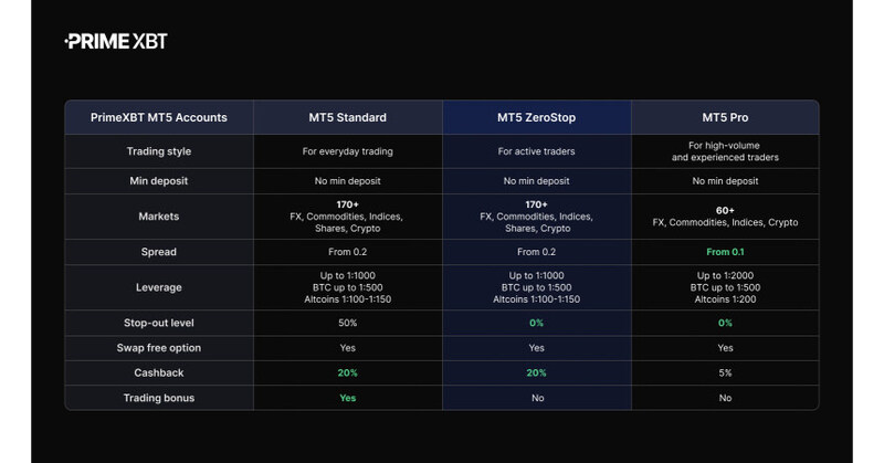 PrimeXBT Expands MT5 Offering with ZeroStop Account, Delivering Greater Flexibility for Active Traders