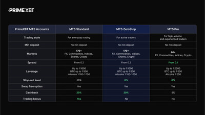PrimeXBT Expands MT5 Offering with ZeroStop Account, Delivering Greater Flexibility for Active Traders