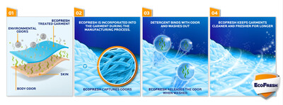 O EcoFresh fornece captura de odores de ação rápida, trabalhando em tempo real para evitar que os materiais tratados fiquem saturados ou sobrecarregados por odores.