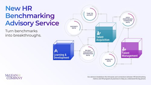 McLean & Company’s HR Benchmarking Advisory Service offers a personalized, advisor-led approach that combines credible external data with strategic guidance to help HR leaders gain clarity, credibility, and confidence in their decisions. (CNW Group/McLean & Company) McLean & Company’s HR Benchmarking Advisory Service offers a personalized, advisor-led approach that combines credible external data with strategic guidance to help HR leaders gain clarity, credibility, and confidence in their decisions. (CNW Group/McLean & Company)