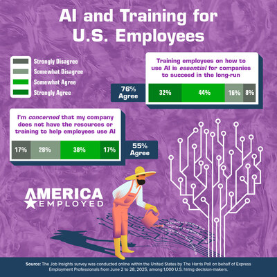 Employers Embrace AI, While Job Seekers Brace for Disruption