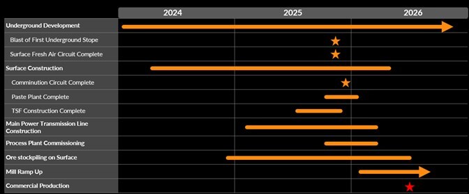 Construction Timeline (CNW Group/Foran Mining Corporation)