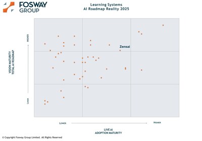 Fosway AI Roadmap Reality Chart 2025