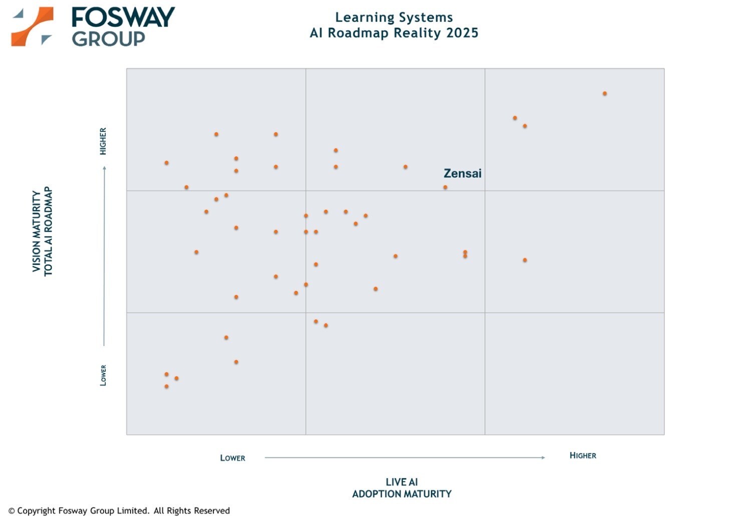 Zensai Recognized Among Top HR Tech Companies in Fosway's 2025 AI in Learning Systems Market Assessment for Leadership in AI-Driven Innovation