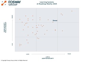 Zensai Recognized Among Top HR Tech Companies in Fosway's 2025 AI in Learning Systems Market Assessment for Leadership in AI-Driven Innovation Zensai Recognized Among Top HR Tech Companies in Fosway's 2025 AI in Learning Systems Market Assessment for Leadership in AI-Driven Innovation