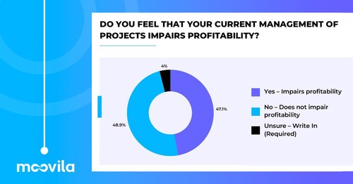 About half of MSPs said their current project management practices impair profitability, pointing to fragmented systems and inconsistent communication as key pain points.