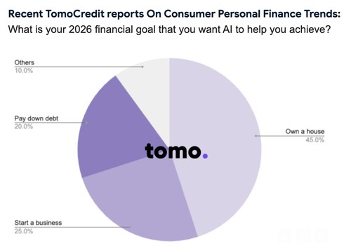 Recent TomoCredit Reports on Consumer Financial Trends