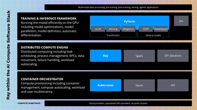 Figure 1: Ray within the AI Compute Software Stack.