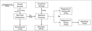 Figure 2a: Bio-ethanol production utilizing forest biomass with carbon sequestered from 1 tonne and annual volume of Crawford tailings (CNW Group/Canada Nickel Company Inc.) Figure 2a: Bio-ethanol production utilizing forest biomass with carbon sequestered from 1 tonne and annual volume of Crawford tailings (CNW Group/Canada Nickel Company Inc.)