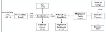 Figure 2b: 50MW power generation from forest and agricultural biomass co with carbon sequestration (CNW Group/Canada Nickel Company Inc.) Figure 2b: 50MW power generation from forest and agricultural biomass co with carbon sequestration (CNW Group/Canada Nickel Company Inc.)