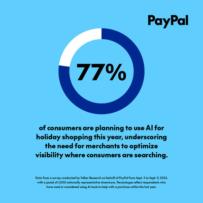77% of consumers are planning to use Al for holiday shopping this year, underscoring the need for merchants to optimize visibility where consumers are searching.