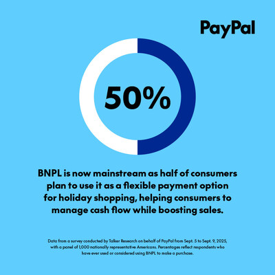 BNPL is now mainstream as half of consumers plan to use it as a flexible payment option for holiday shopping, helping consumers to manage cash flow while boosting sales.