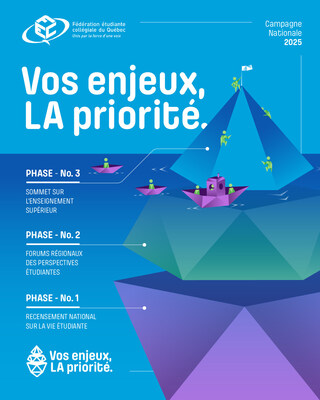 La FECQ lance sa campagne nationale « Vos enjeux, LA priorité. » pour remettre les préoccupations étudiantes au cœur des décisions