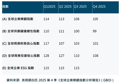 美商鄧白氏2025第4季《全球企業樂觀指數分析報告》（GBOI）