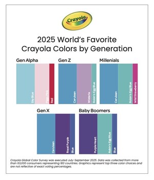 Crayola's First Global Color Vote Reveals Universal Love for Blue