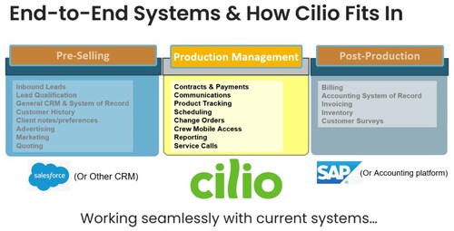 Working seamlessly with current systems
