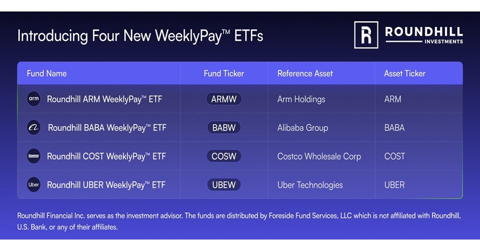 Roundhill Investments Launches Four Additional WeeklyPay™ ETFs