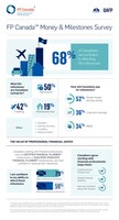 Key findings from the FP Canada 2025 Money & Milestones survey. (CNW Group/FP Canada)